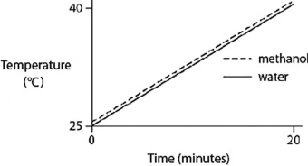 Identical heat lamps are arranged to shine on identical containers of water and methanol (wood alcohol)  so that each liquid absorbs the same amount of energy minute by minute. The covalent bonds of methanol molecules are nonpolar, so there are no hydrogen bonds among methanol molecules. Which of the following graphs correctly describes what will happen to the temperature of the water and the methanol? A)    B)    C)    D)    E)   