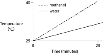 Identical heat lamps are arranged to shine on identical containers of water and methanol (wood alcohol)  so that each liquid absorbs the same amount of energy minute by minute. The covalent bonds of methanol molecules are nonpolar, so there are no hydrogen bonds among methanol molecules. Which of the following graphs correctly describes what will happen to the temperature of the water and the methanol? A)    B)    C)    D)    E)   