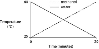 Identical heat lamps are arranged to shine on identical containers of water and methanol (wood alcohol)  so that each liquid absorbs the same amount of energy minute by minute. The covalent bonds of methanol molecules are nonpolar, so there are no hydrogen bonds among methanol molecules. Which of the following graphs correctly describes what will happen to the temperature of the water and the methanol? A)    B)    C)    D)    E)   