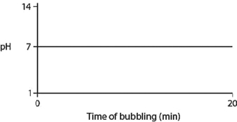Carbon dioxide (CO₂)  is readily soluble in water, according to the equation CO₂ + H₂O ↔ H2CO3. Carbonic acid (H2CO3)  is a weak acid. If CO₂ is bubbled into a beaker containing pure, freshly distilled water, which of the following graphs correctly describes the results? A)    B)    C)    D)    E)   