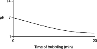 Carbon dioxide (CO₂)  is readily soluble in water, according to the equation CO₂ + H₂O ↔ H2CO3. Carbonic acid (H2CO3)  is a weak acid. If CO₂ is bubbled into a beaker containing pure, freshly distilled water, which of the following graphs correctly describes the results? A)    B)    C)    D)    E)   