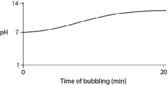 Carbon dioxide (CO₂)  is readily soluble in water, according to the equation CO₂ + H₂O ↔ H2CO3. Carbonic acid (H2CO3)  is a weak acid. If CO₂ is bubbled into a beaker containing pure, freshly distilled water, which of the following graphs correctly describes the results? A)    B)    C)    D)    E)   