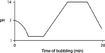 Carbon dioxide (CO₂)  is readily soluble in water, according to the equation CO₂ + H₂O ↔ H2CO3. Carbonic acid (H2CO3)  is a weak acid. If CO₂ is bubbled into a beaker containing pure, freshly distilled water, which of the following graphs correctly describes the results? A)    B)    C)    D)    E)   