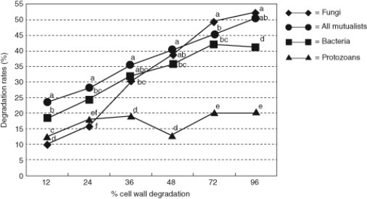 <strong>Use the following information to answer the question. Along with bacteria and protozoa, some chytrid fungi live in the digestive tracts of cattle and aid in the digestion of plant matter; thus, all three groups represent potential mutualists with cattle. In an experiment designed to test how much of a contribution to cell wall digestion was made by fungi in one part of the stomach (rumen), Lee et al. fed grain to cattle and then removed samples of the rumen contents. They took these samples to the laboratory and experimentally treated them with various chemicals to produce fractions that contained (A) only fungi, (B) only bacteria, (C) only protozoa, and (D) all of the potential mutualists. They then measured the percent of the cell wall that was degraded (see the figure). Degradation rates of cell walls extracted from Orchard grass by the monoculture system to assess the relative contributions of digestion by bacterial (square), protozoan (triangle), and fungal (diamond) systems, and all components (closed circle) as a control. The lowercase letters above the spots indicate statistical significance; mean values with different letters are significantly different (P < 0.05). Predict the results if the researchers had used a control that contained no potential mutualists (negative control).</strong> A) The negative control would have as much cell wall degradation as was shown by fungi alone. B) The negative control would have very little cell wall degradation. C) The negative control would have as much cell wall degradation as all three of the potential mutualists together. D) The negative control would have more cell wall digestion than protozoans alone.