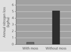  Bowden showed that the presence of moss reduced nitrogen loss from soil. Which of the following questions would be the best follow-up study? A)  Do new species colonise areas with a pH of 3 more rapidly or more slowly than areas with a pH of 7? B)  Do new species colonise areas with added iron more rapidly or more slowly than areas without added iron? C)  Do new species colonise areas with moss more rapidly or more slowly than areas without moss? D)  Do new species colonise areas with added phosphorus more rapidly or more slowly than areas without added phosphorus? 