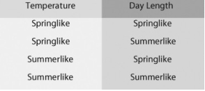 The following experiment is used for the corresponding question. A researcher discovered a species of moth that lays its eggs on oak trees. Eggs are laid at two distinct times of the year: early in spring when the oak trees are flowering and in midsummer when flowering is past. Caterpillars from eggs that hatch in spring feed on oak flowers and look like oak flowers. But caterpillars that hatch in summer feed on oak leaves and look like oak twigs. How does the same population of moths produce such different-looking caterpillars on the same trees? To answer this question, the biologist caught many female moths from the same population and collected their eggs. He put at least one egg from each female into eight identical cups. The eggs hatched, and at least two larvae from each female were maintained in one of the four temperature and light conditions listed below.   In each of the four environments, one of the caterpillars was fed oak flowers, the other oak leaves. Thus, there were a total of eight treatment groups (4 environments × 2 diets) . Which of the following is a testable hypothesis that would explain the differences in caterpillar appearance observed in this population? A)  The longer day lengths of summer trigger the development of twig-like caterpillars. B)  Winter causes ugly caterpillars and trees. C)  Differences in air pressure, due to differences in elevation, trigger the development of different types of caterpillars. D)  Differences in diet trigger the development of different types of caterpillars. 