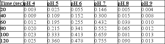 Absorbance at Various pH Levels   The table represents the results of an experiment where the effects of pH buffers on an enzyme found in saliva (amylase)  were studied. A spectrophotometer set at 500 nm was used to measure absorbance at the various pH levels every 20 seconds for 2 minutes. The higher absorbance values would indicate greater enzyme activity. All experiments were conducted at the same temperature. Which statement correctly identifies the result that the optimum pH for amylase function is 7? A)  The pH with the lowest absorbance values would indicate the optimum pH for amylase since this pH does not affect the structure or function of the protein. B)  The pH with the highest absorbance values would indicate the optimum pH for amylase since this pH does not affect the structure or function of the protein. C)  At pH 9, the enzyme is denatured and will lose its function, but not its structure. D)  At pH 4, the structure of the enzyme will be altered, and the enzyme would not be able to catalyse the reaction.