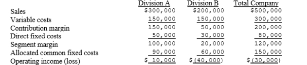 Consider the Marshall Company's segment analysis:   Common costs are allocated arbitrarily based on sales dollars. If Marshall eliminates Segment B, what is the impact on the operating loss of the company? A) The loss decreases by $40,000. B) The loss increases by $20,000. C) The loss decreases by $60,000. D) The loss increases by $40,000.