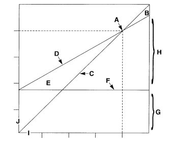 <strong>Tennenholtz Company's break-even graph is depicted below. The line labeled D is: </strong> A)The sales line. B)The contribution margin line. C)The total cost line. D)The variable cost line.
