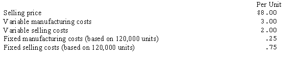 The following data relate to a year's budgeted activity for Jorgensen Corporation, a single product company:   Total fixed costs remain unchanged within the relevant range in which the company is currently operating.  a.What is the projected annual break-even sales in units? b.What dollar amount of sales would Jorgenson need to achieve operating income of $30,000? c.If fixed costs increased $7,500, how many more units must be sold to break even?