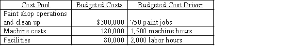Hunter and Quinn Collision Repair uses activity-based costing to determine the costs of its cases. Information about costs follow:   Seth's car was repaired after he was involved in a rear-end collision. The repair involved 3 hours of machine time, 5 hours of labor at $30 per hour, and the rear of the car was repainted. How much overhead was assigned to Seth's repair job? A) $2,000 B) $941 C) $990 D) $840