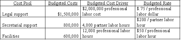 Lawrence and Louis Law Firm uses activity-based costing to determine the costs of its cases. Information about costs follow:   The Laurel case required 60 professional hours, 20 of which were partner hours, and labor costs totaled $10,000. If direct costs relating to the case were $1,000, what were the total costs of the Laurel case? A) $23,000 B) $25,500 C) $21,500 D) $15,500