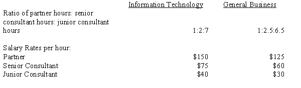 Domino Consulting has two departments, Information Technology Consulting and General Business Consulting. The firm has Partners, Senior Consultants and Junior Consultants in each department. The firm is preparing its budgets for the upcoming year. The controller received the following information from the marketing department about anticipated demand for the firm's products in the upcoming year:   The controller then worked with the human resources department to determine the following information about staffing and salary rates for each department:   The controller has also determined that in order to be profitable, billing rates should be three times the amount paid to employees. The marketing department has determined that billing rates computed on that basis are comparable to what other consulting firms charge. (a) Prepare a revenue budget for Domino Consulting Company. (b) Prepare a labor budget for Domino Consulting Company.