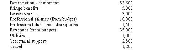 Frederick and Ivey, CPA have the following budgeted items for the month of July:   Prepare a budgeted income statement for the month of July.