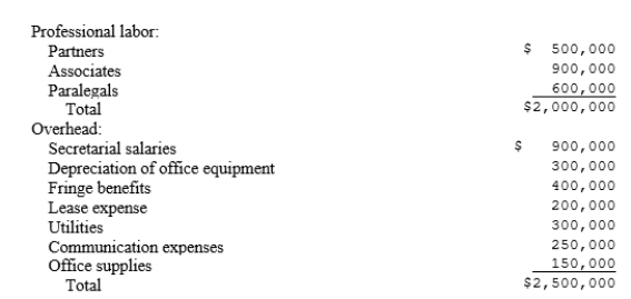 Walters and Witt, a law firm, is analyzing the profitability of its cases. During the year, the firm represented the Umberg Company in numerous routine legal issues, for which it charged a monthly retainer fee of $2,500. Budget information for the firm follows:   Partner, associates and paralegal hourly salary rates are $100, $60 and $20, respectively. Actual time spent for the Umberg cases follows:   In addition, the firm incurred $875 in travel costs related to Umberg, but the firm had budgeted for $1,000 of direct costs. Walters and Witt uses activity-based costing to determine the cost of its cases. With a consultant's help, the firm has developed the following information about cost pools:   (a) Compute the budgeted rate per unit of cost driver for each cost pool. (b) Using activity-based costing, compute the cost of the Umberg work this year. (c) Compute the profit that Walters and Witt had on the Umberg work this year.