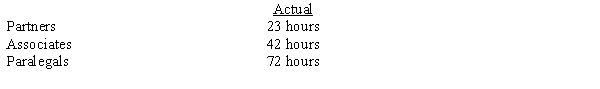 Walters and Witt, a law firm, is analyzing the profitability of its cases. During the year, the firm represented the Umberg Company in numerous routine legal issues, for which it charged a monthly retainer fee of $2,500. Budget information for the firm follows:   Partner, associates and paralegal hourly salary rates are $100, $60 and $20, respectively. Actual time spent for the Umberg cases follows:   In addition, the firm incurred $875 in travel costs related to Umberg, but the firm had budgeted for $1,000 of direct costs. Walters and Witt uses activity-based costing to determine the cost of its cases. With a consultant's help, the firm has developed the following information about cost pools:   (a) Compute the budgeted rate per unit of cost driver for each cost pool. (b) Using activity-based costing, compute the cost of the Umberg work this year. (c) Compute the profit that Walters and Witt had on the Umberg work this year.