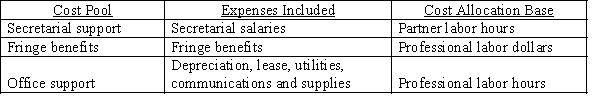 Walters and Witt, a law firm, is analyzing the profitability of its cases. During the year, the firm represented the Umberg Company in numerous routine legal issues, for which it charged a monthly retainer fee of $2,500. Budget information for the firm follows:   Partner, associates and paralegal hourly salary rates are $100, $60 and $20, respectively. Actual time spent for the Umberg cases follows:   In addition, the firm incurred $875 in travel costs related to Umberg, but the firm had budgeted for $1,000 of direct costs. Walters and Witt uses activity-based costing to determine the cost of its cases. With a consultant's help, the firm has developed the following information about cost pools:   (a) Compute the budgeted rate per unit of cost driver for each cost pool. (b) Using activity-based costing, compute the cost of the Umberg work this year. (c) Compute the profit that Walters and Witt had on the Umberg work this year.