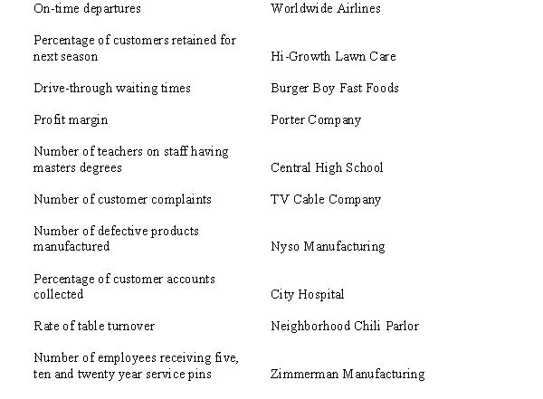 Listed below are balanced scorecard measure for various companies. Label each as either Learning and Growth, Internal Business Processes, Customer or Financial.  