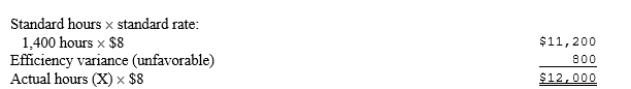 C Labor efficiency variance = (actual number of labor hours worked - standard number of labor hours allowed) x standard labor rate per hour $ 800 U = (actual number of labor hours worked - 1,400) x $8.00   X = $12,000 = 1,500 hours $8