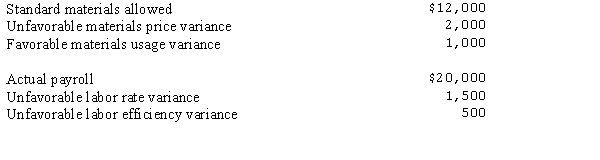 The following information pertains to Genie Company:   What is the entry to record the direct labor cost and variances?  