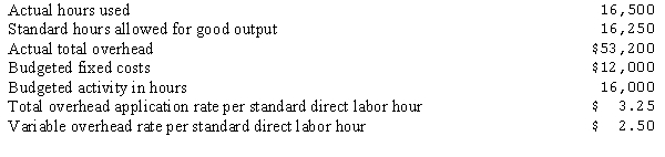 The data below relate to the month of April for Monroe, Inc., which uses a standard cost system and a two-variance analysis of factory overhead:   What was Monroe's controllable variance for April? A) $1,100 favorable B) $1,100 unfavorable C) $575 favorable D) $575 unfavorable