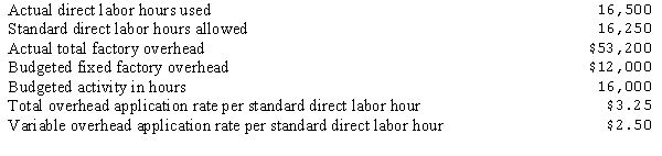 The data below relate to the month of April for Monroe, Inc., which uses a standard cost system and a two-variance analysis of factory overhead:   What was Monroe's volume variance for April? A) $187.50 favorable B) $187.50 unfavorable C) $437.50 favorable D) $437.50 unfavorable