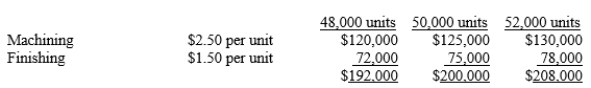 Consider the flexible budget information relating to direct labor costs for Logan Ltd.:   Logan's actual production was 51,000 units and the related cost was $205,500. What is the variance related to direct labor? A) $1,500 unfavorable B) $5,500 unfavorable C) $2,500 favorable D) $1,500 favorable