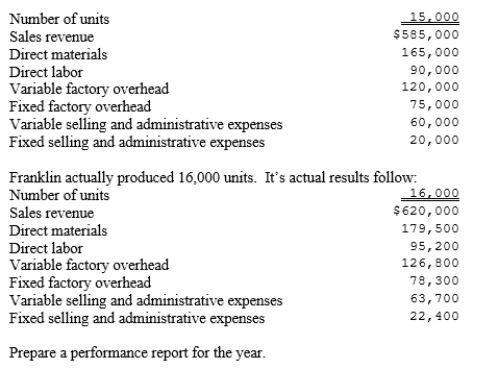 The following information is from Franklin Industries master budget for the current year:   Prepare a performance report for the year.
