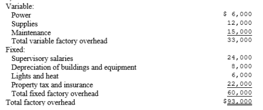 The November monthly factory overhead cost budget for Brass Ltd. at normal capacity of 10,000 or 5,000 direct labor hours follows:   (1) Prepare a flexible budget for 80%, 100% and 120% of normal capacity. (2) Determine the rate for application of factory overhead to work in process at each level of volume in relation to both units and direct labor hours.