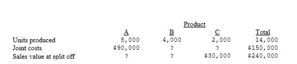 Keith Company manufactures Products A, B, and C from a joint process. Additional information is as follows:   Assuming that joint costs are allocated using the relative sales value at split-off approach, what was the sales value at split off for Product A?