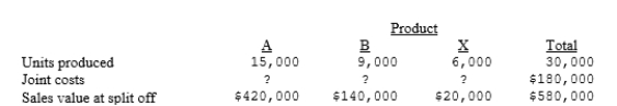 Nate Company manufactures Products A and B from a joint process that also yields a by-product, X. Nate Company accounts for the revenue from its by-product sales as a deduction from the cost of its main products. Additional information is as follows:   (1) Assuming that joint product costs are allocated using the relative sales value at split-off approach, what was the joint cost allocated to Products A and B? (2) Prepare the journal entry to transfer the finished products to separate inventory accounts. (3) Assuming the sales value of X is stable, prepare the journal entries to: (a) place the by-product in stock (b) record the sale of 3,000 units for $10,500 on account.