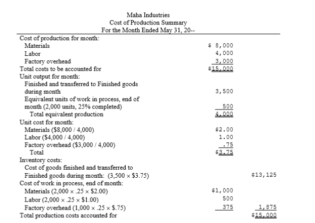 The cost of production summary for Maha Industries follows:   What is the journal entry to record materials issued into production?  