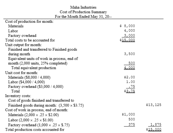The cost of production summary for Maha Industries follows:   What is the journal entry to record the distribution of labor to production?  