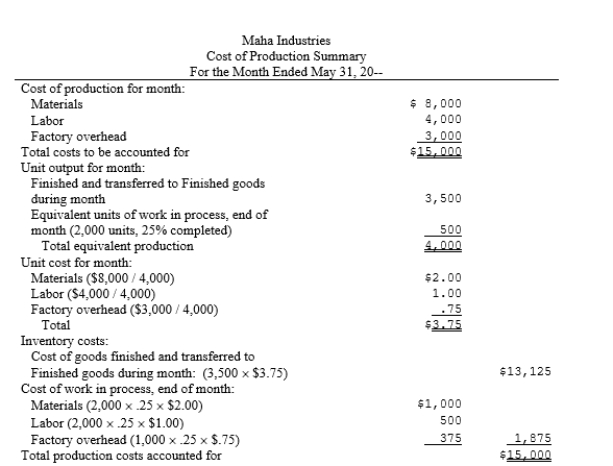 The cost of production summary for Maha Industries follows:   What is the journal entry to record factory overhead applied to production?  