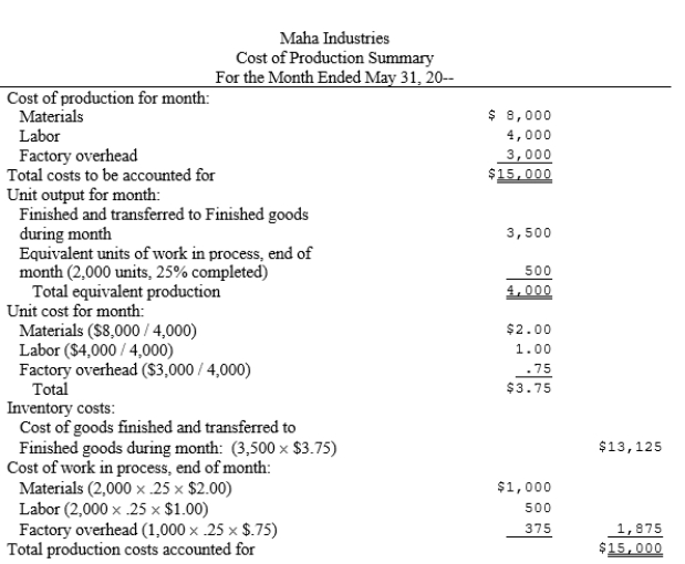 The cost of production summary for Maha Industries follows:   What is the journal entry to record completed production and transfer to the warehouse?  