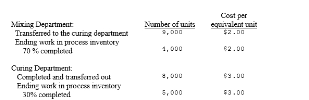 Wolf Company has two departments, Mixing and Curing. The following information is available for September:   The entry to record the transfer of inventory from the mixing to the curing department is:  
