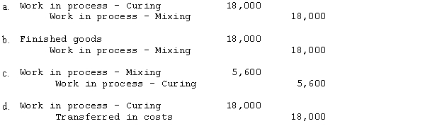 Wolf Company has two departments, Mixing and Curing. The following information is available for September:   The entry to record the transfer of inventory from the mixing to the curing department is:  