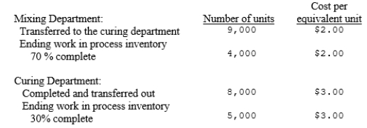 Wolf Company has two departments, Mixing and Curing. The following information is available for September:   The entry to record the transfer of inventory from the curing department to the warehouse is:  