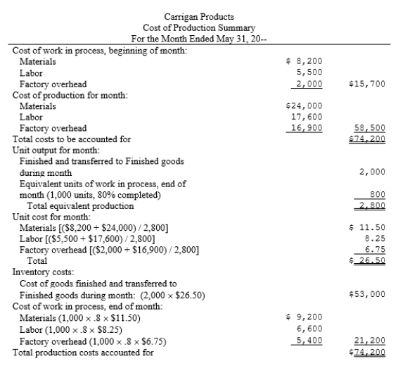 Consider the following cost of production summary for Carrigan Products for May. Prepare the journal entries to record the production activity.  