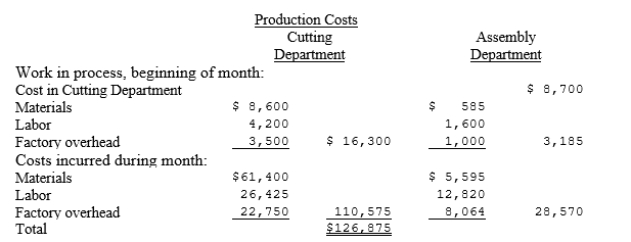 Asia, Inc., manufactures one product in two departments on a continuous basis and uses the average cost method of process cost accounting. The following information was reported for the month of August, 20--:   In addition, the cost of production summary for the Assembly Department follows:   Prepare the journal entries to record production.