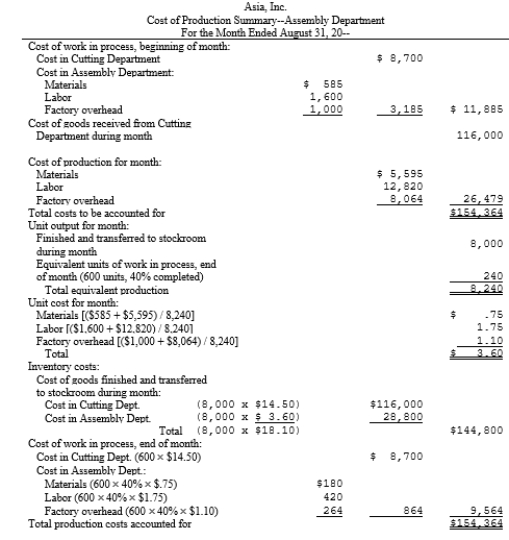 Asia, Inc., manufactures one product in two departments on a continuous basis and uses the average cost method of process cost accounting. The following information was reported for the month of August, 20--:   In addition, the cost of production summary for the Assembly Department follows:   Prepare the journal entries to record production.