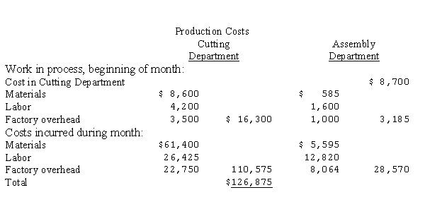 Asia, Inc., manufactures one product in two departments on a continuous basis and uses the average cost method of process cost accounting. The following information was reported for the month of August, 20--:     Prepare a cost of production summary for each department for the month.