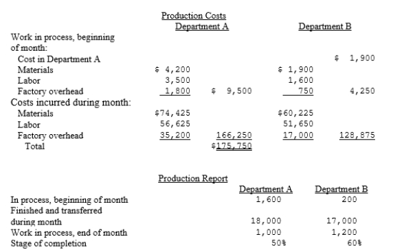 Gordon Products manufactures one product in two departments on a continuous basis and uses the average cost method of process cost accounting. The following information was reported for the month of May, 20--:   a) Prepare a cost of production summary for Department A for the month. b) Prepare a cost of production summary for Department B for the month. c) Prepare the journal entries to record production.