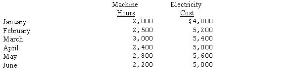Nutt Industries electricity costs and machine hours over a six-month period follow:   Using the high-low method, what is the formula that can be used to estimate electricity costs at different levels of volume? A) Electricity costs = $2,800 + ($1.00 x number of machine hours)  B) Electricity costs = $2,600 + ($1.00 x number of machine hours)  C) Electricity costs = $400 + ($1.67 x number of machine hours)  D) Electricity costs = $3,600 + ($.60 x number of machine hours) 