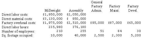 The Jason Manufacturing Company has two production departments (millwright and assembly)  and three service departments (general factory administration, factory maintenance, and factory development) . A summary of costs and other data for each department, prior to allocation of service department costs for the year ended March 30, appears below. The costs of the general factory administration department, factory maintenance department, and factory development department are allocated on the basis of direct labor hours, square footage occupied, and number of employees, respectively.   Assuming that Jason elects to use the sequential method to distribute service department costs (starting with factory development) , what would be the amount of factory development that would be allocated to the factory maintenance department? A) $ 9,100. B) $ 4,350. C) $29,640. D) $0.