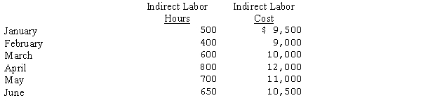 Santorini Ltd. has accumulated the following data over a six-month period:   Determine the formula that could be used to determine Santorini's indirect labor cost at various levels of production using the high-low method.