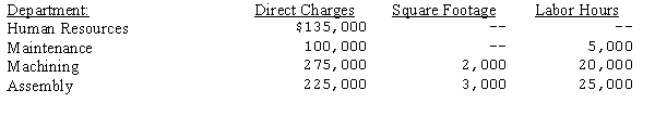 Perry Company has two service departments, Maintenance and Human Resources, and two production departments, Machining and Assembly. The following data have been estimated for next year's operations:   The Human Resources Department services all departments. Requirements: (1) Distribute the service department costs using the direct distribution method. (2) Distribute the service department costs using the sequential distribution method with the department servicing the greatest number of other departments being distributed first. (3) Using the results from the direct distribution method, calculate the predetermined factory overhead rate for the machining department using labor hours as the basis.