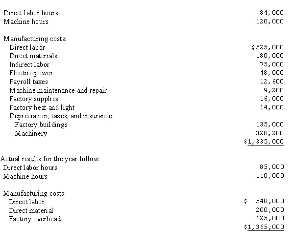 The controller has asked you to examine different distribution methods for applying factory overhead to the various production orders that are processed during a year. The following information was taken from the annual budget:    a.Determine the following factory overhead application rates under each of the following methods:(1)Direct labor cost(2)Direct labor hours(3)Machine hours b.Determine the under- or overapplied factory overhead under each of the following methods:(1) Direct labor cost(2) Direct labor hours(3) Machine hours