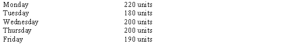Under a modified wage plan, Jim Phillips works an eight-hour day and earns $.50 for each finished unit he produces in excess of 200 units. However, he is guaranteed $12.50 per hour as a minimum wage. His production this week was a follows:   How much was the make-up guarantee paid to Jim this week? A) $10 B) $5 C) $15 D) $12.50
