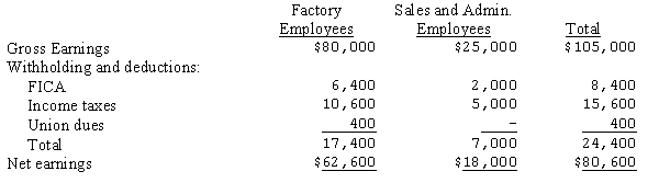The payroll summary for EVB Inc. for the period August 3 - 10 is as follows:   The entry to record payroll would be:  